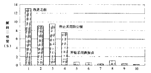 六西格瑪管理改進階段的錯誤預防
