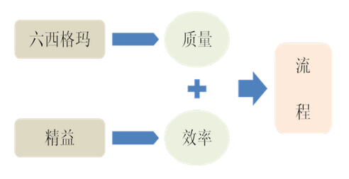 六西格瑪挑戰之一：六西格瑪培訓