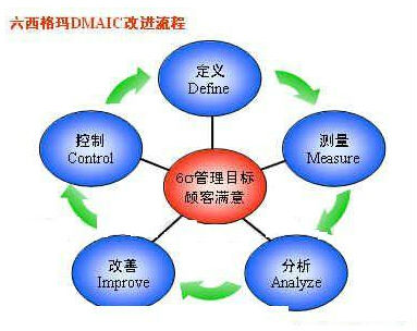 某公司利用6 SIGMA管理方法提高網站點擊率