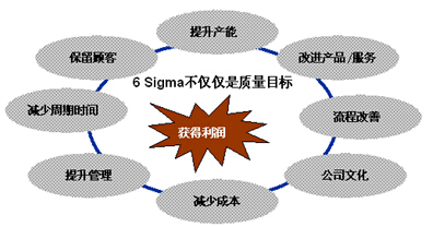 公司六西格瑪咨詢項目如何實施改進方案