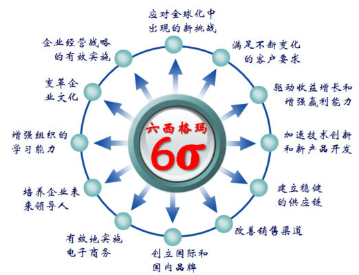 六西格瑪管理在企業推行有哪些作用