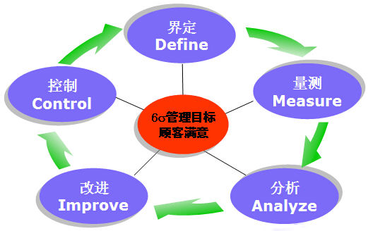 哪種六西格瑪管理戰(zhàn)略方法適合你的企業(yè)？