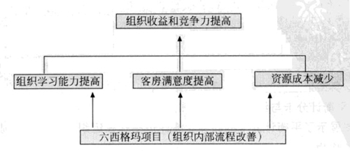 六西格瑪項目收益的計劃方法