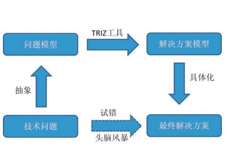 TRIZ--創造性解決問題理論