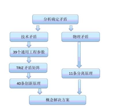 TRIZ解決發明技術問題的方法與傳統方式比較