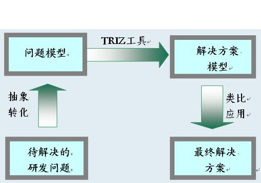 TRIZ 40個創新原理及解析