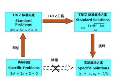 基于TRIZ的產品概念設計研究