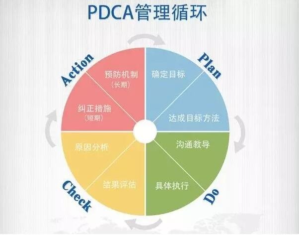六西格瑪質(zhì)量管理PDCA的含義及內(nèi)容分析