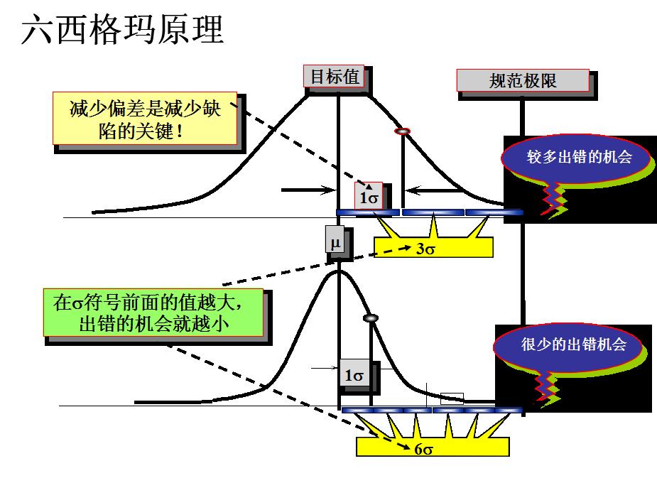 6西格瑪咨詢在制造業(yè)與服務(wù)業(yè)開展的軟性收益