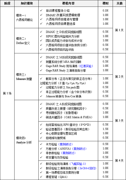 11月份六西格瑪綠帶升黑帶課程培訓(xùn)10天