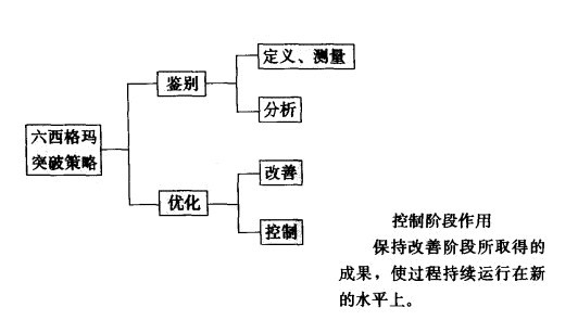 六西格瑪管理控制階段“D-M-A-I-C