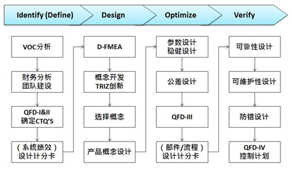 研發部門實施DFSS培訓的必要性，DFSS咨詢有什么優勢？