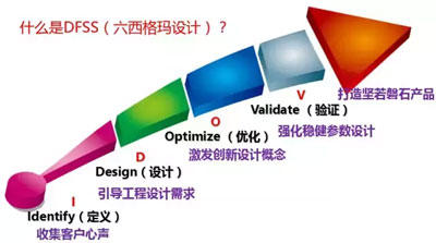 六西格瑪設計DFSS工具介紹