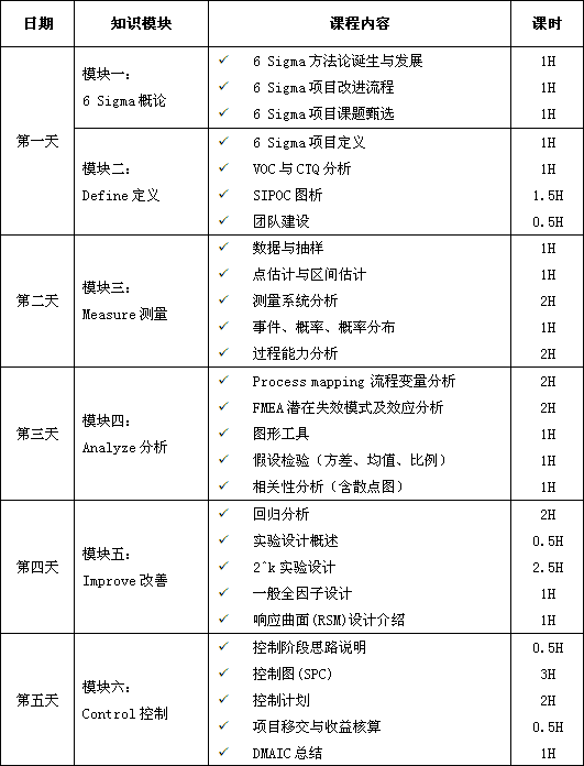六西格瑪綠帶經典課程培訓大綱