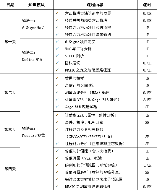 精益六西格瑪綠帶課程培訓大綱