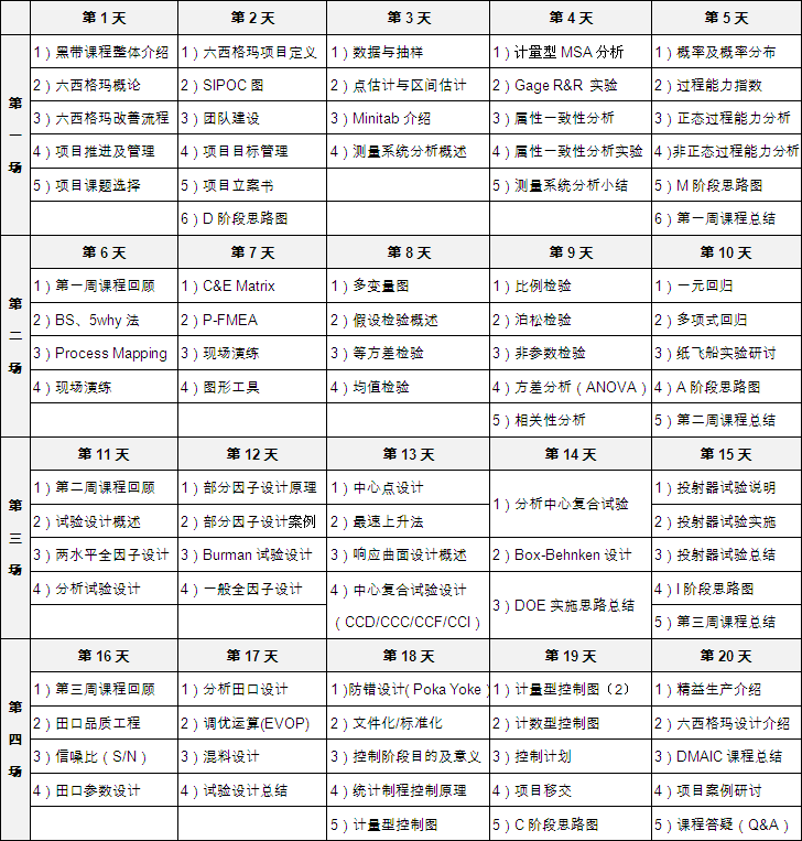 六西格瑪黑帶課程培訓大綱