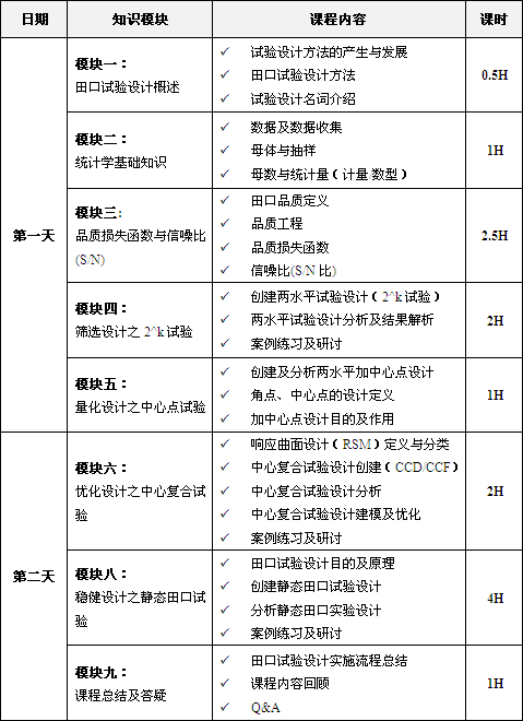 田口試驗設計課程培訓大綱