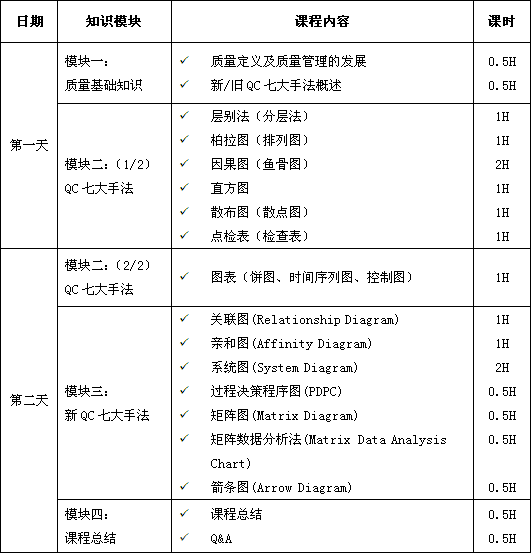 新/舊品管(QC)七大手法（Q7/N7）課程培訓大綱