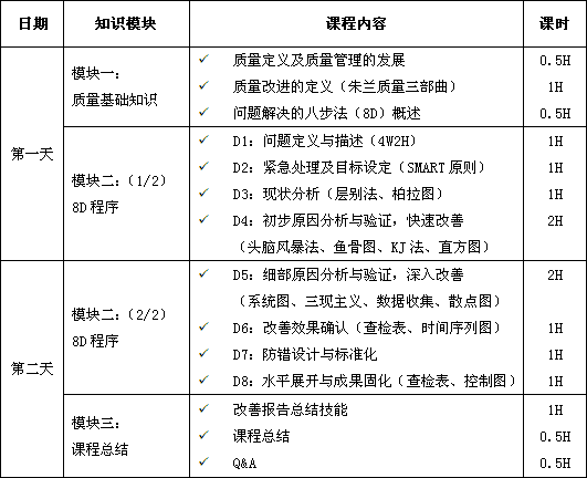 解決問題的8步法（8D）課程培訓大綱