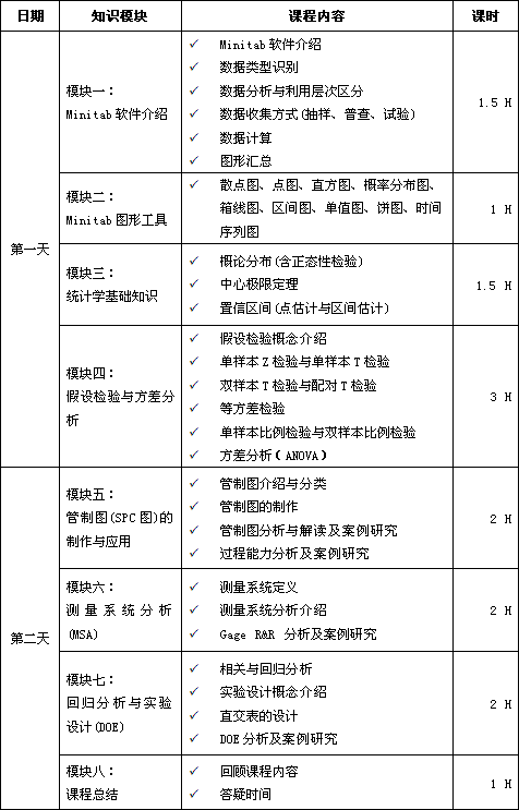 4月份Minitab軟件實用課程培訓（應用統(tǒng)計學）