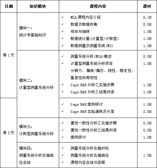測量系統分析（MSA）課程培訓大綱