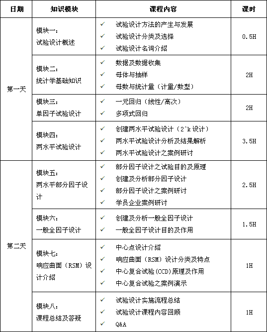 試驗(yàn)設(shè)計(jì)（DOE）經(jīng)典課程培訓(xùn)大綱