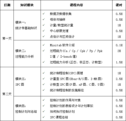 統計制程控制（SPC）課程培訓大綱