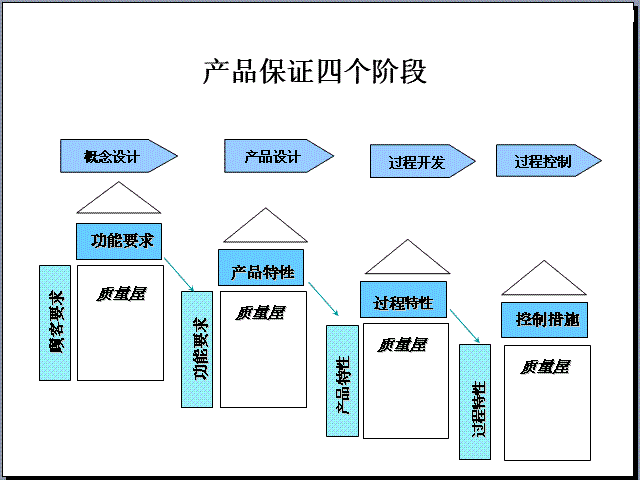 QFD質量功能展開在電子行業中的運用